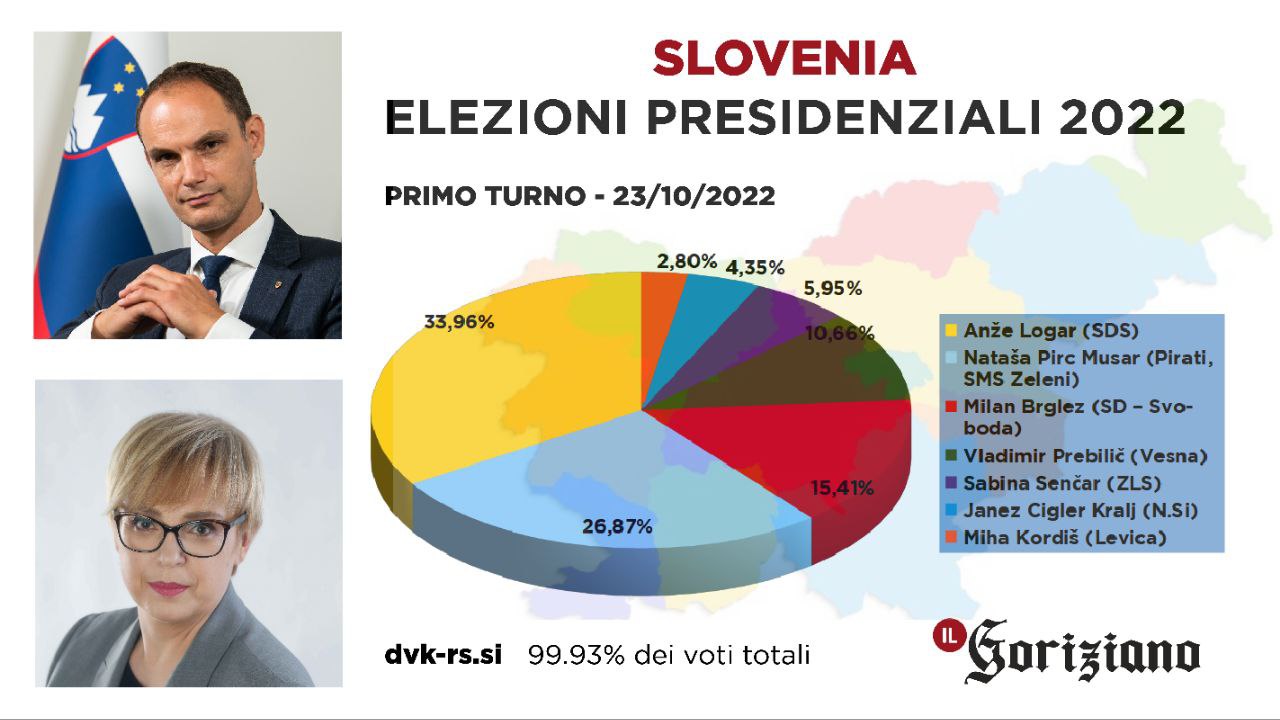 Elezioni presidente in Slovenia, Logar e Pirc Musar per il dopo-Pahor